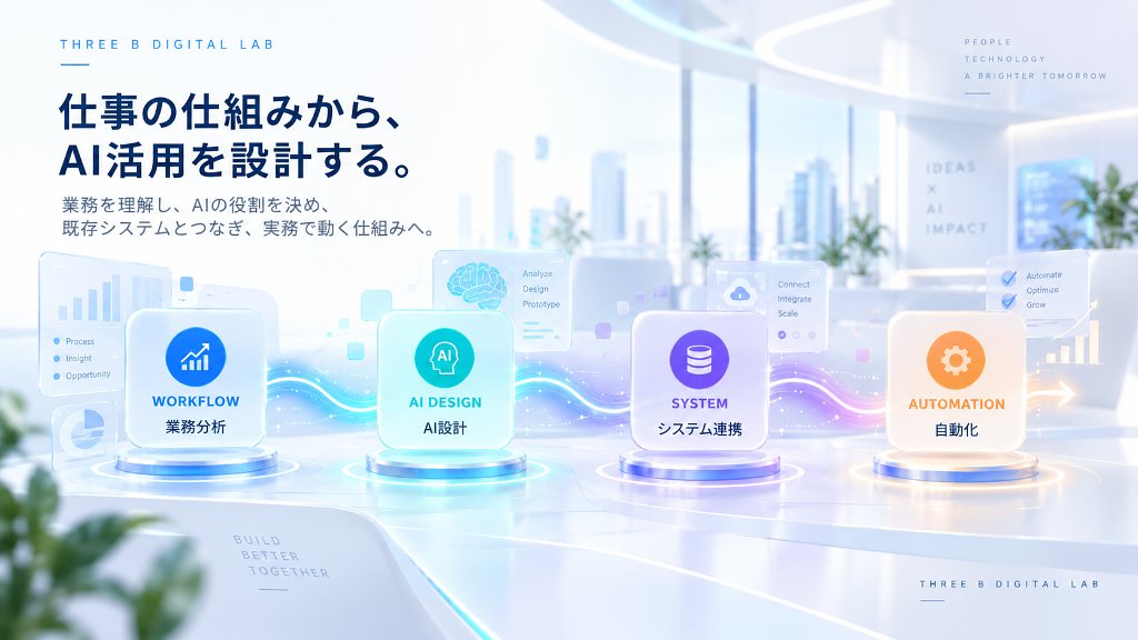 業務分析からAI設計、システム連携、自動化までを表現したThree B Digital Labのイメージ